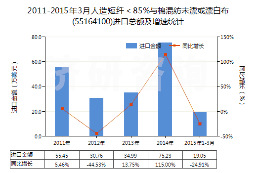 2011-2015年3月人造短纖＜85%與棉混紡未漂或漂白布(55164100)進(jìn)口總額及增速統(tǒng)計(jì)